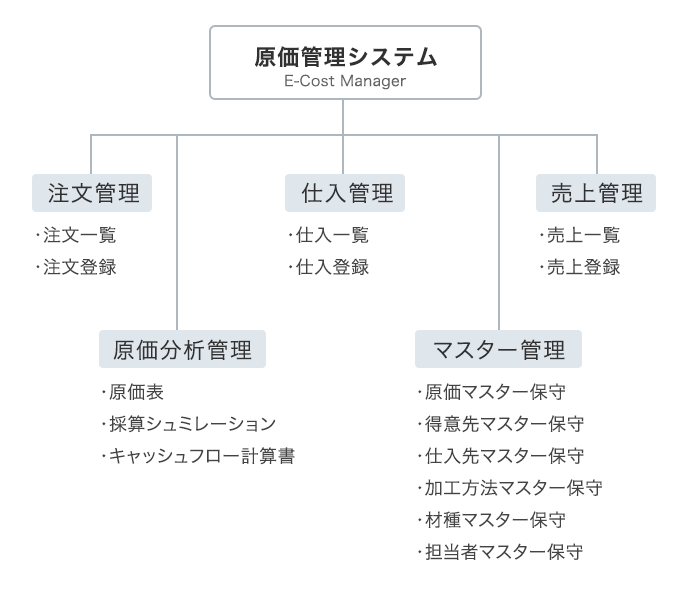 システム体系図